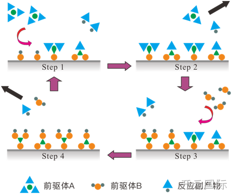 MEMS科普 | 晶圆制造基础工艺解析（六）：原子层沉积（ALD）——面向埃米尺