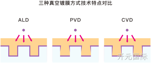 MEMS科普 | 晶圆制造基础工艺解析（六）：原子层沉积（ALD）——面向埃米尺